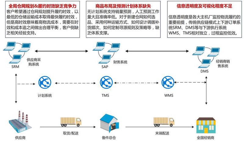 物流供应链行业的最新动向与发展趋势