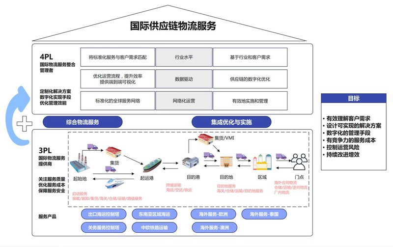 未来已来：物流供应链的五大发展趋势