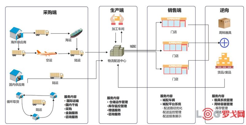 供应链解决方案